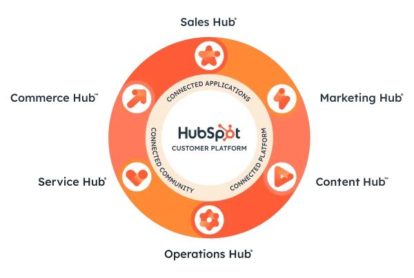 les hubs de hubspot